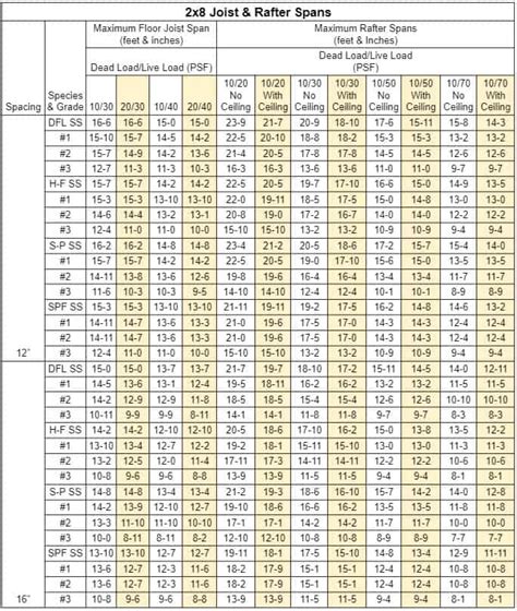 2X8 Floor Joist Span Chart