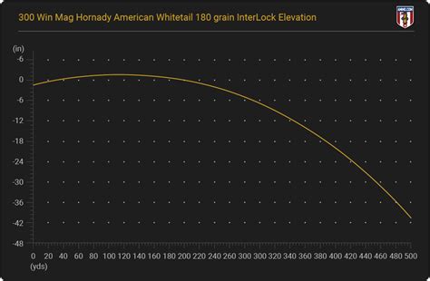 300 Winchester Short Magnum Ballistics Chart