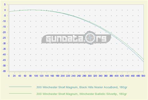 300 Winchester Short Magnum Ballistics Gundata Org 300 Winchester Short Magnum Ballistics Gundata Org