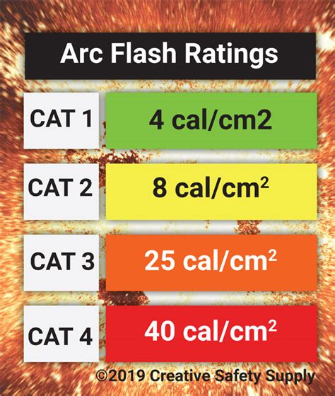 Arc Flash Cal Rating Chart At Darrell Coria Blog