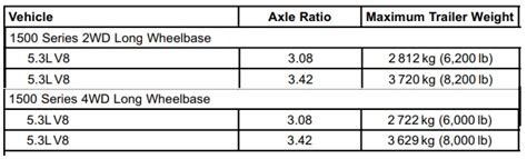 Unlock the Secrets of the Chevrolet Suburban Towing Capacity Chart
