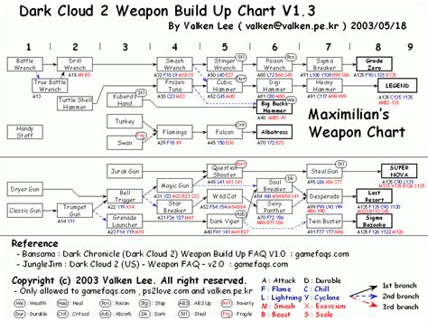Dark Cloud 2 Max Weapon Chart vs. Alternative Guide: Which Is Better?