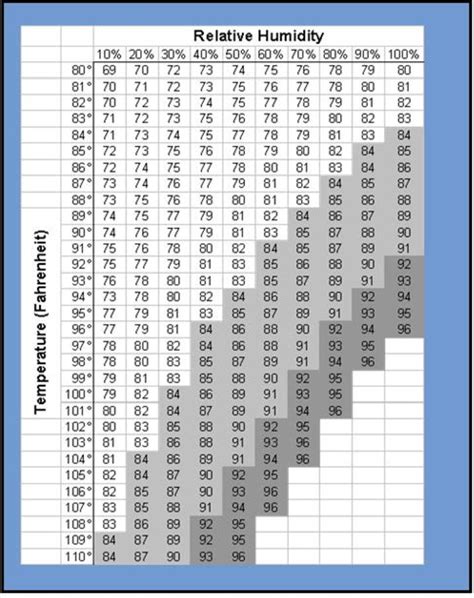 Discover the Unique Features of a Dew Point Chart Fahrenheit for Accurate Climate Insights