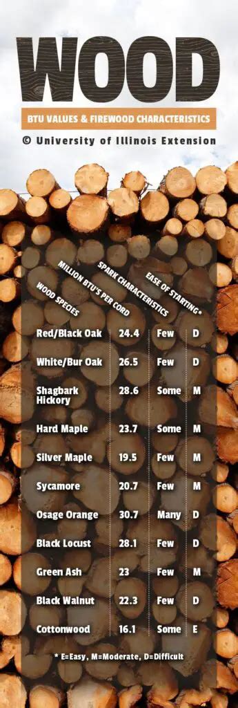 Master the firewood moisture content chart Today