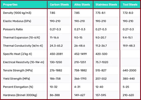 Unlocking the Secrets of the Grades of Steel Chart