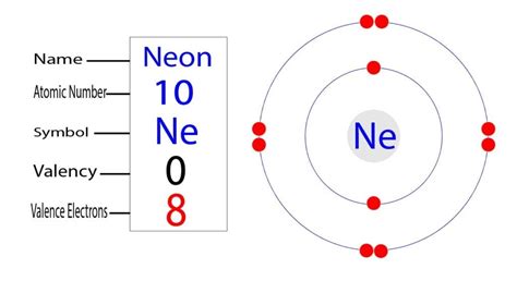 Discover how many valence electrons does neon have today