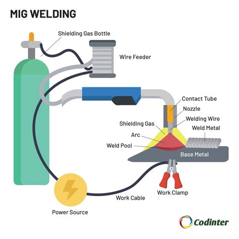 Mig Welding Basics Part 3 Mig Welding Basics Part 3
