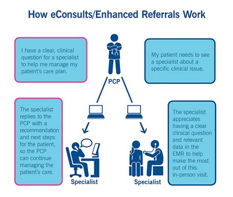 More Providers Are Turning To Econsults To Manage Patient Care Inside Children S Blog