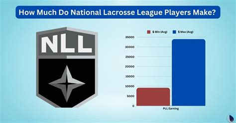 NLL Average Salary