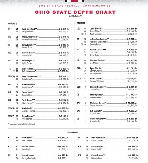 Ohio State Football 2025 Depth Chart Devin E Smith
