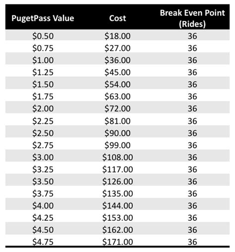 Puget Pass Information Guide