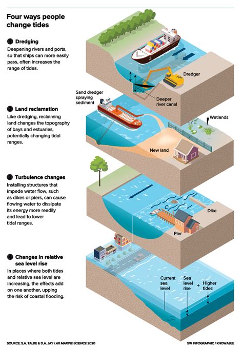 The Tides They Are A Changin And It S Not Just From Climate Change Knowable Magazine The Tides They Are A Changin And It S Not Just From Climate Change Knowable Magazine