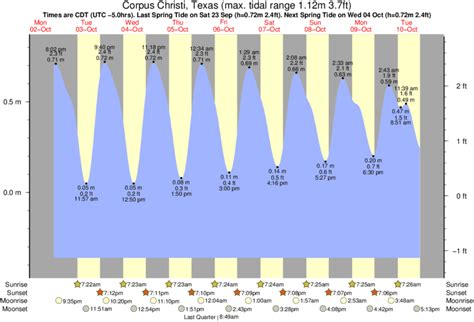 Ride the Waves with the Tide Chart for Corpus Christi Texas