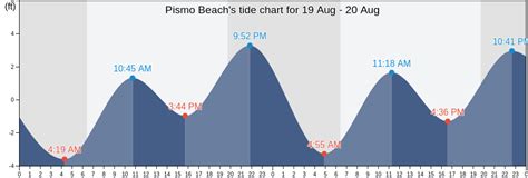 7 Benefits of Using a Tide Chart for Pismo Beach to Maximize Your Surfing and Beach Visits