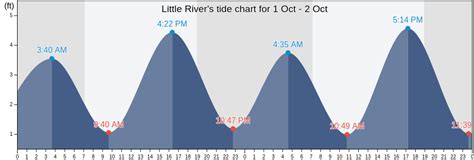 Tide Chart Little River SC: The Ultimate Guide to Navigating Ocean Tides