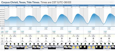 Tide Times And Tide Chart For Corpus Christi Tide Times And Tide Chart For Corpus Christi