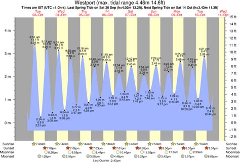 Quick Guide to Reading the Westport MA Tide Chart for Accurate Planning