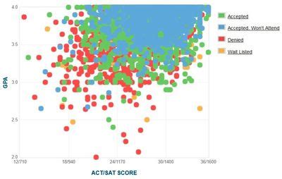 What Gpa And Test Scores Do You Need For Cal Poly Pomona