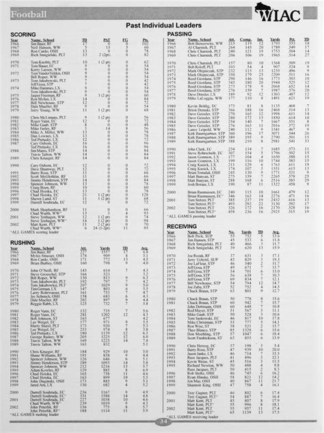 Wisconsin Intercollegiate Athletic Conference Directory And Records Wisconsin Intercollegiate Athletic Conference Directory And Records
